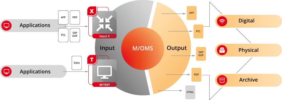 L'image illustre le fonctionnement de M/OMS Input X avec M/TEXT.