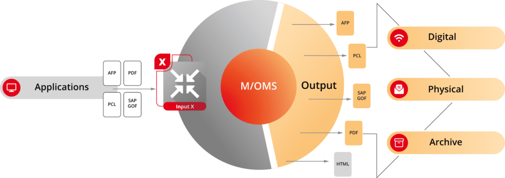 L'image illustre le fonctionnement de l'entrée X du M/OMS.