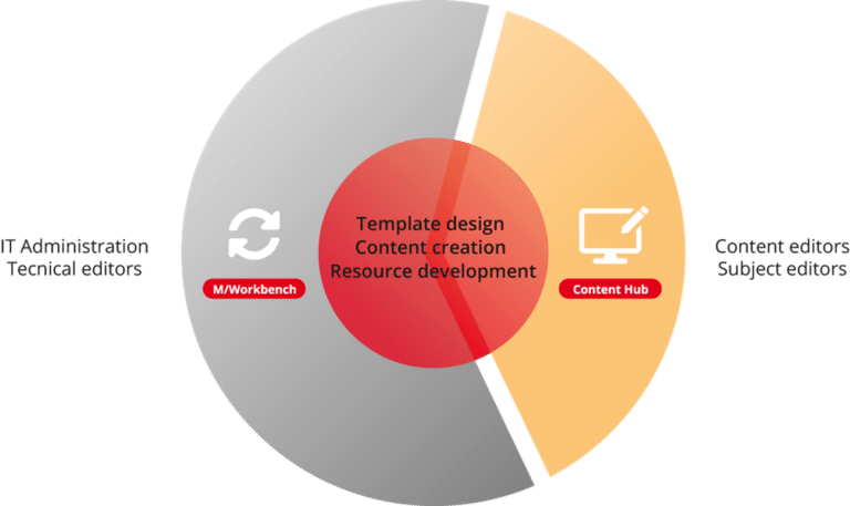 Schéma présentant M/Workbench pour les administrateurs informatiques et les rédacteurs techniques, Content Hub pour les rédacteurs de contenu et les rédacteurs spécialisés, ainsi que leurs tâches communes en matière de conception de modèles, de création de contenu et de développement de ressources.