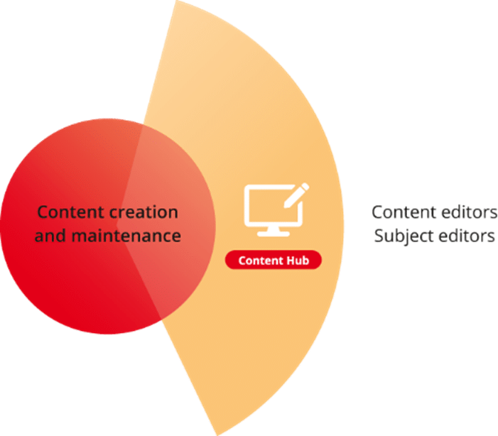 Schéma illustrant le « Content Hub », qui permet aux éditeurs de contenu et aux responsables thématiques de créer et de gérer du contenu.